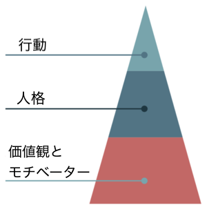 Behaviors,+Personality,+Motivators.png