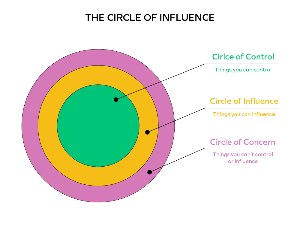 Circle+of+Influence+-+Blog+Post-01.png