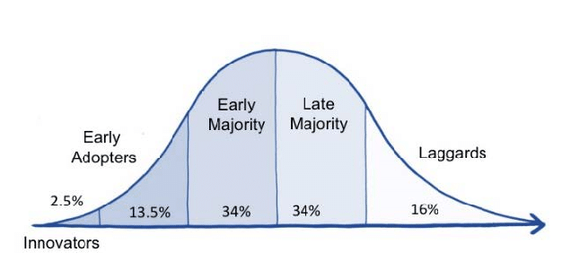 Rogers-adoption-innovation-curve-Adapted-from-Rogers-E-2003-The-Diffusion-of.png