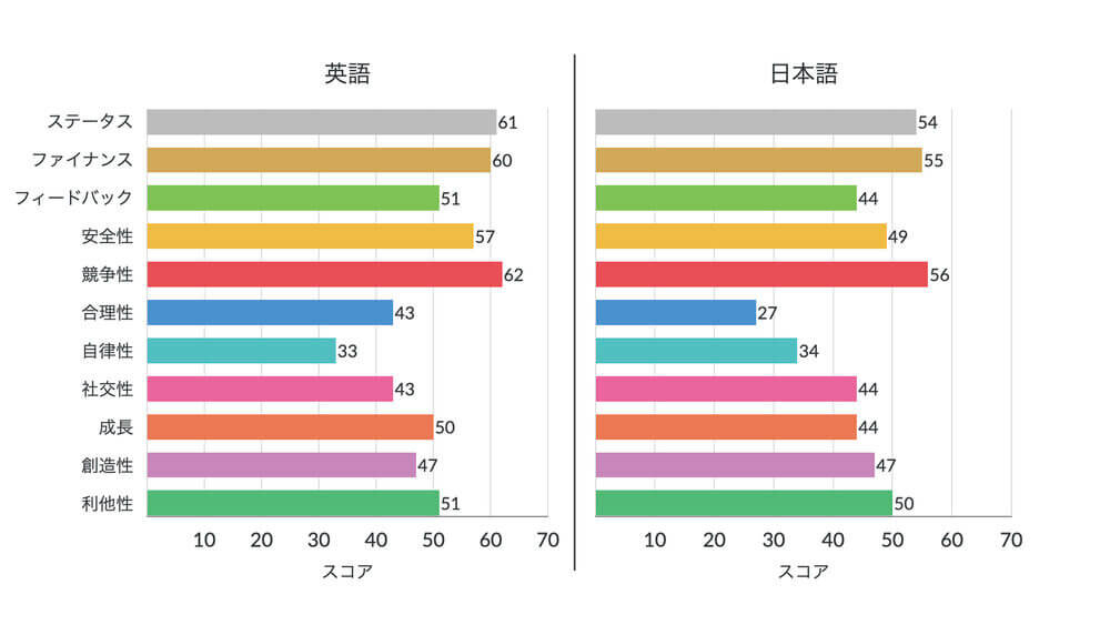 言語別にみたモチベーター別のデータ平均値+(1).jpg