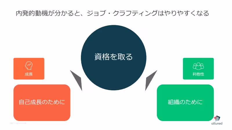 ジョブ・クラフティング+内発的動機.webp