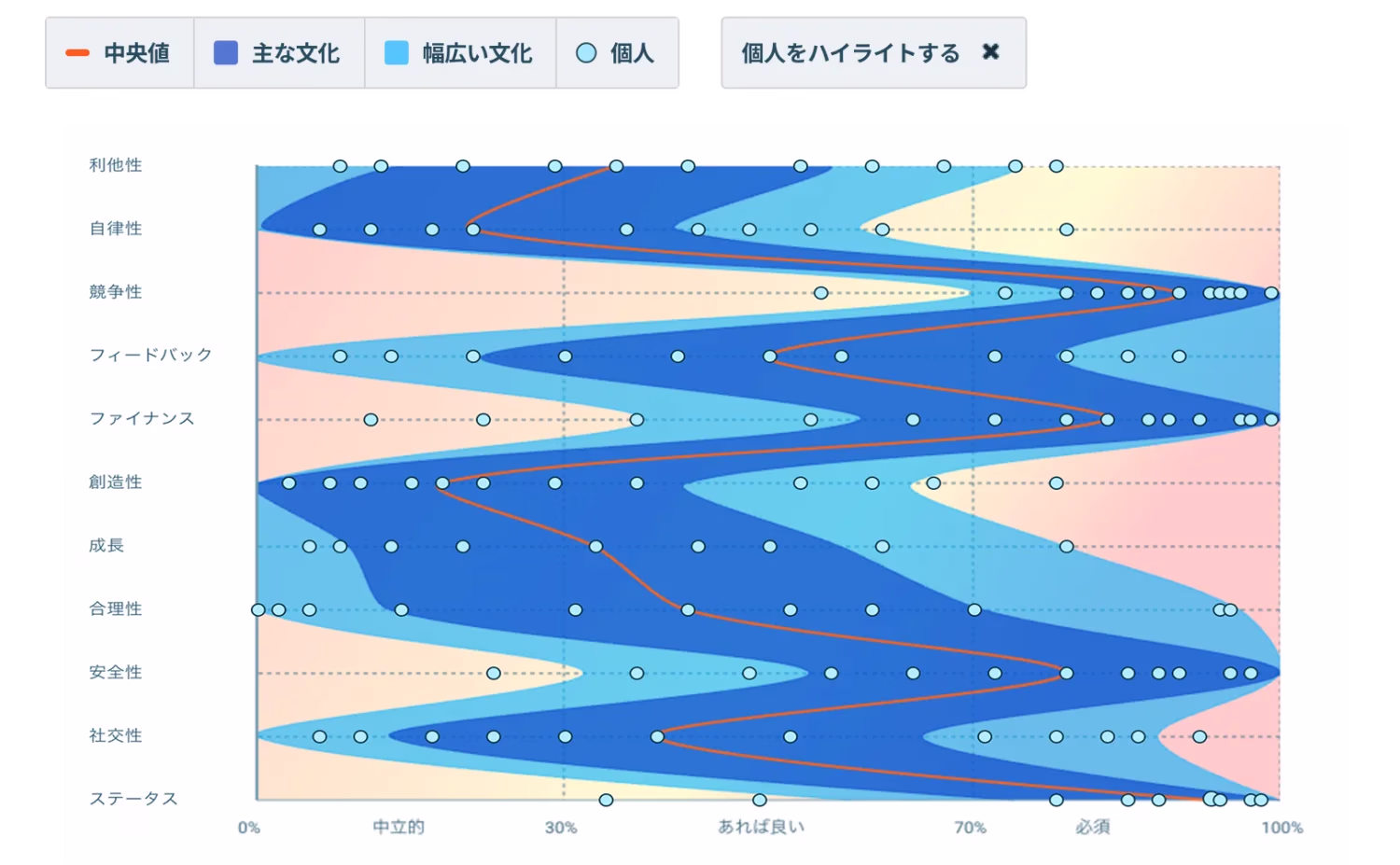 チームの文化 — メンバーの価値観をモチベーターごとにプロット