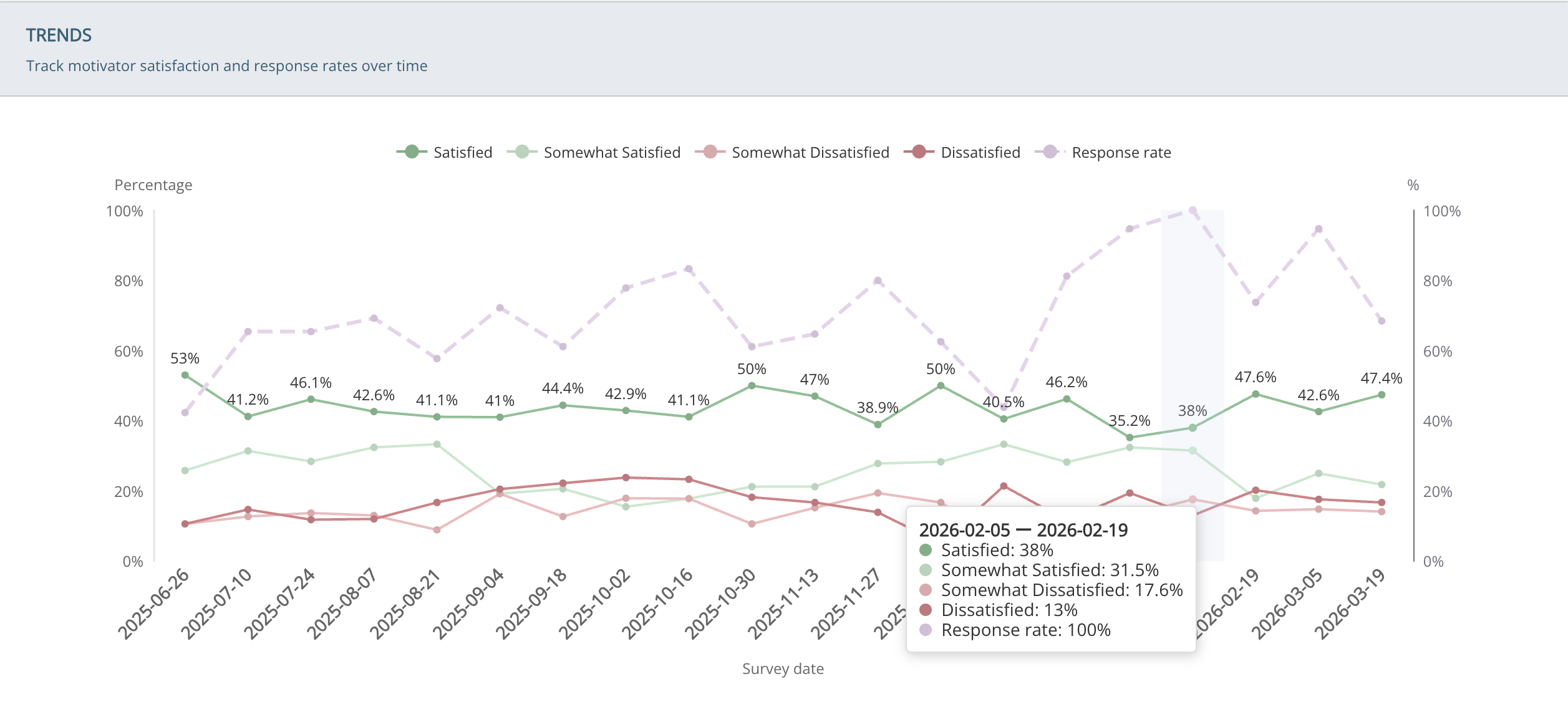 Engagement trend tracking - how Attuned keeps recruitment teams from drifting